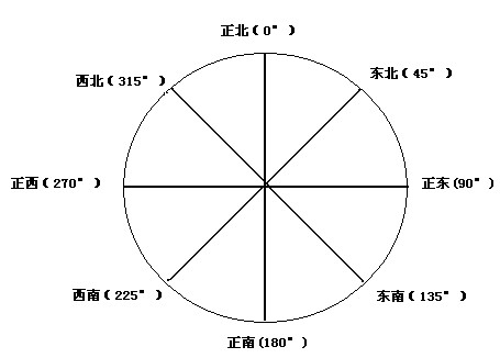 设备上传的方向是按照360度来区分东南西北的